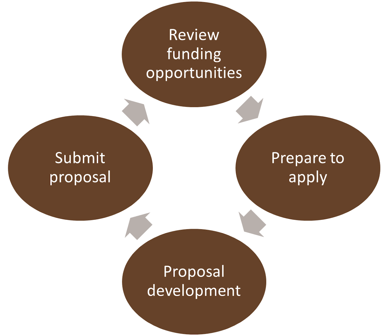 proposal development, submit proposal, review funding opportunities, and prepare to apply